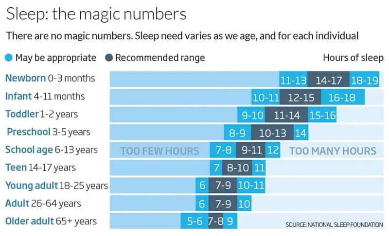 graph how much sleep you should have