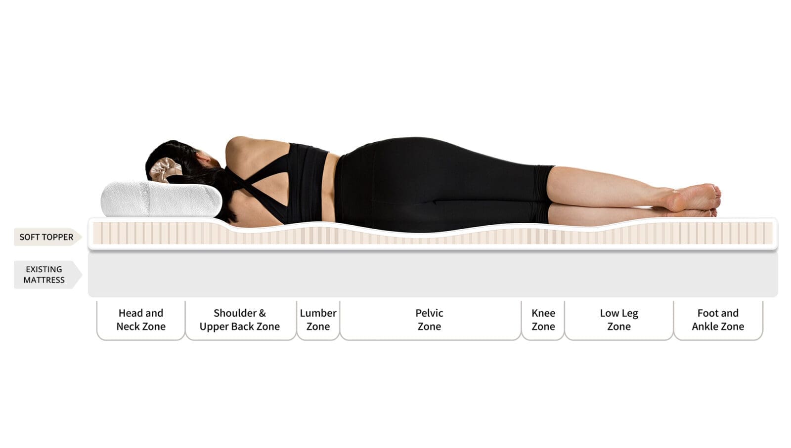 Seven symmetrical posture zones of the natural latex mattress topper supporting the body